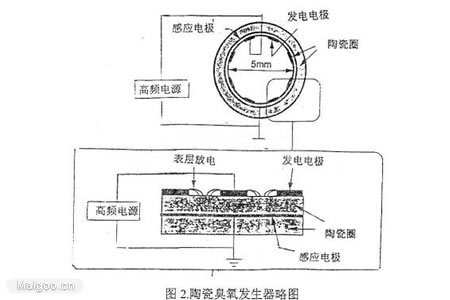 影響臭氧發生的主要因素有哪些？(1)
